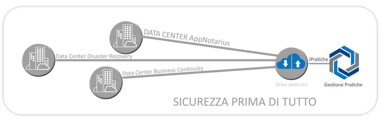 Sicurezza, backup iPratiche
